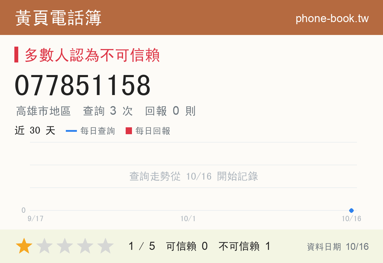 077851158 評分卡：查詢 3 次、網友回報 0 則