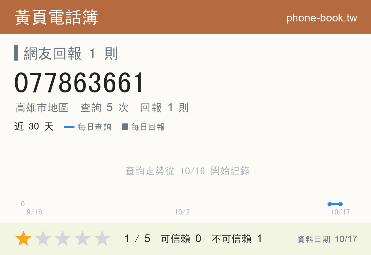077863661 評分卡：查詢 5 次、網友回報 1 則