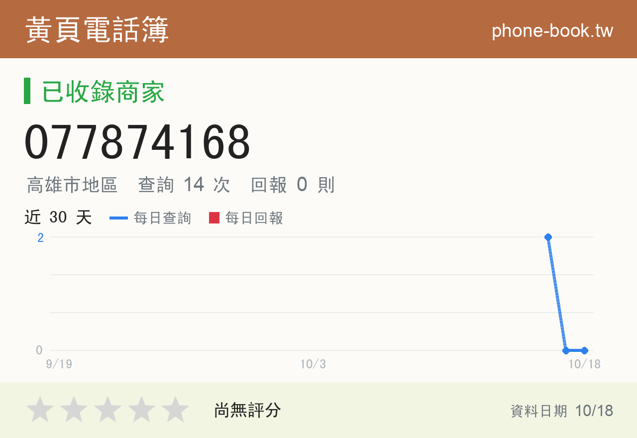 077874168 評分卡：查詢 14 次、網友回報 0 則