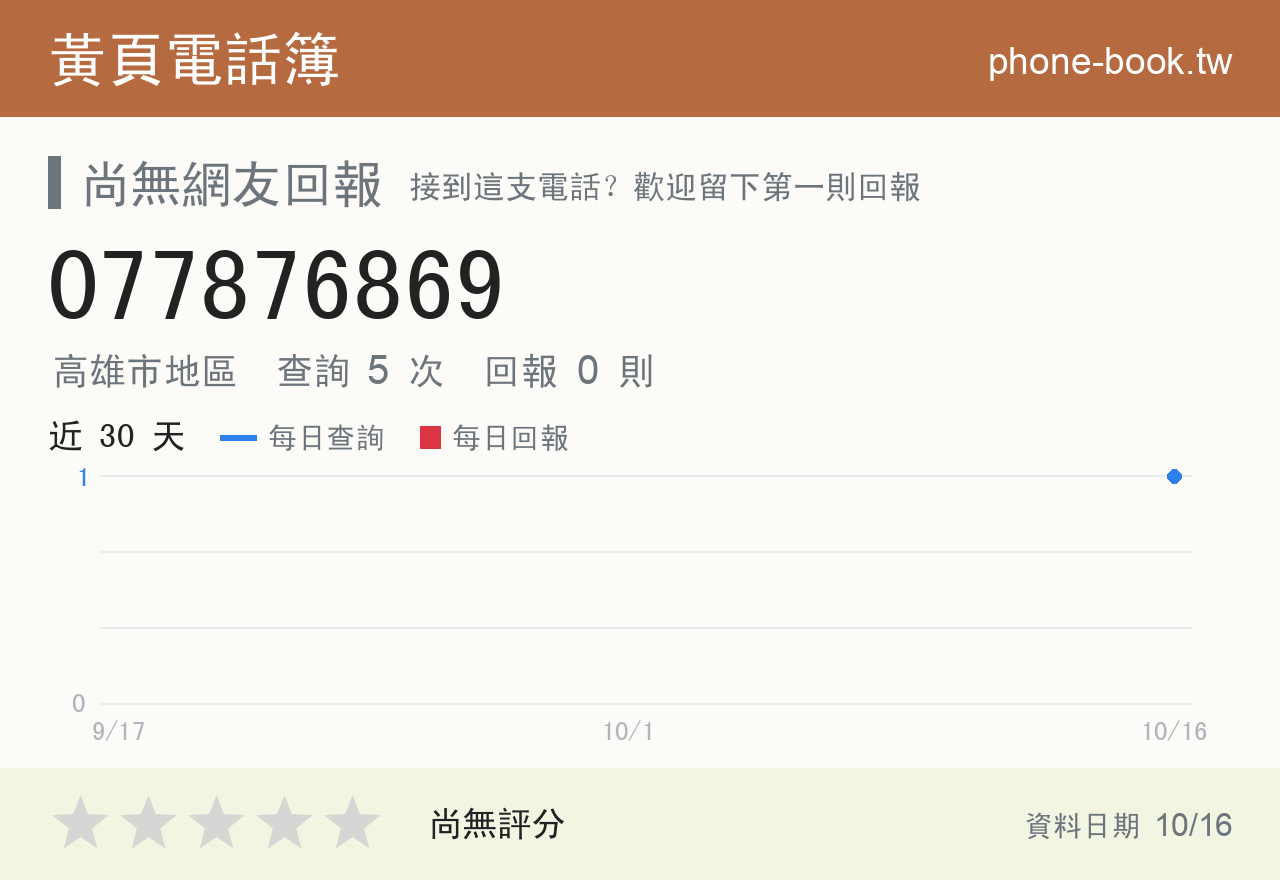 077876869 評分卡：查詢 5 次、網友回報 0 則