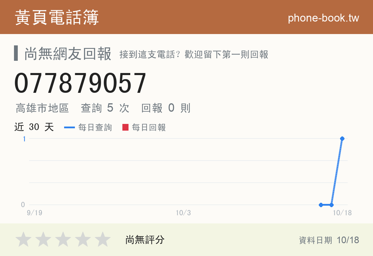 077879057 評分卡：查詢 5 次、網友回報 0 則