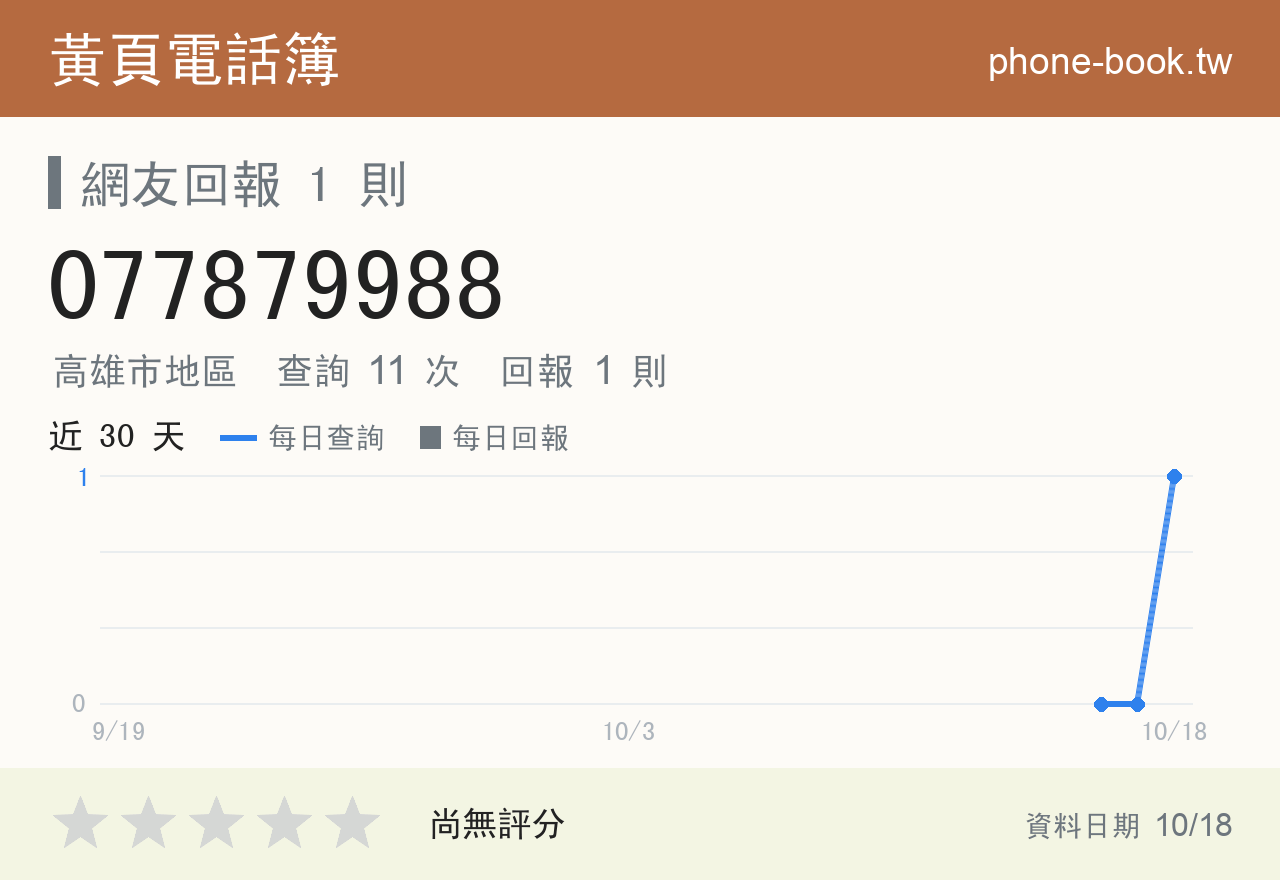 077879988 評分卡：查詢 11 次、網友回報 1 則