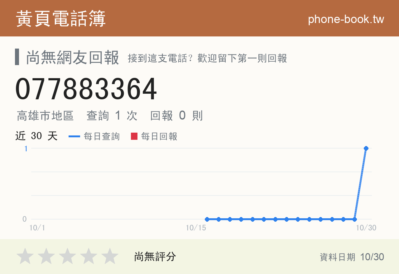 077883364 評分卡：查詢 1 次、網友回報 0 則