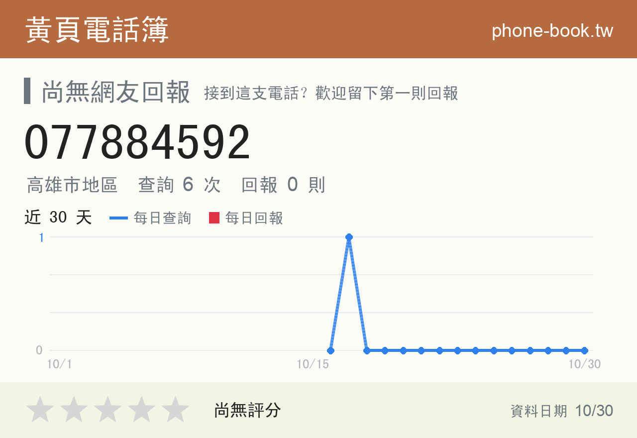 077884592 評分卡：查詢 6 次、網友回報 0 則