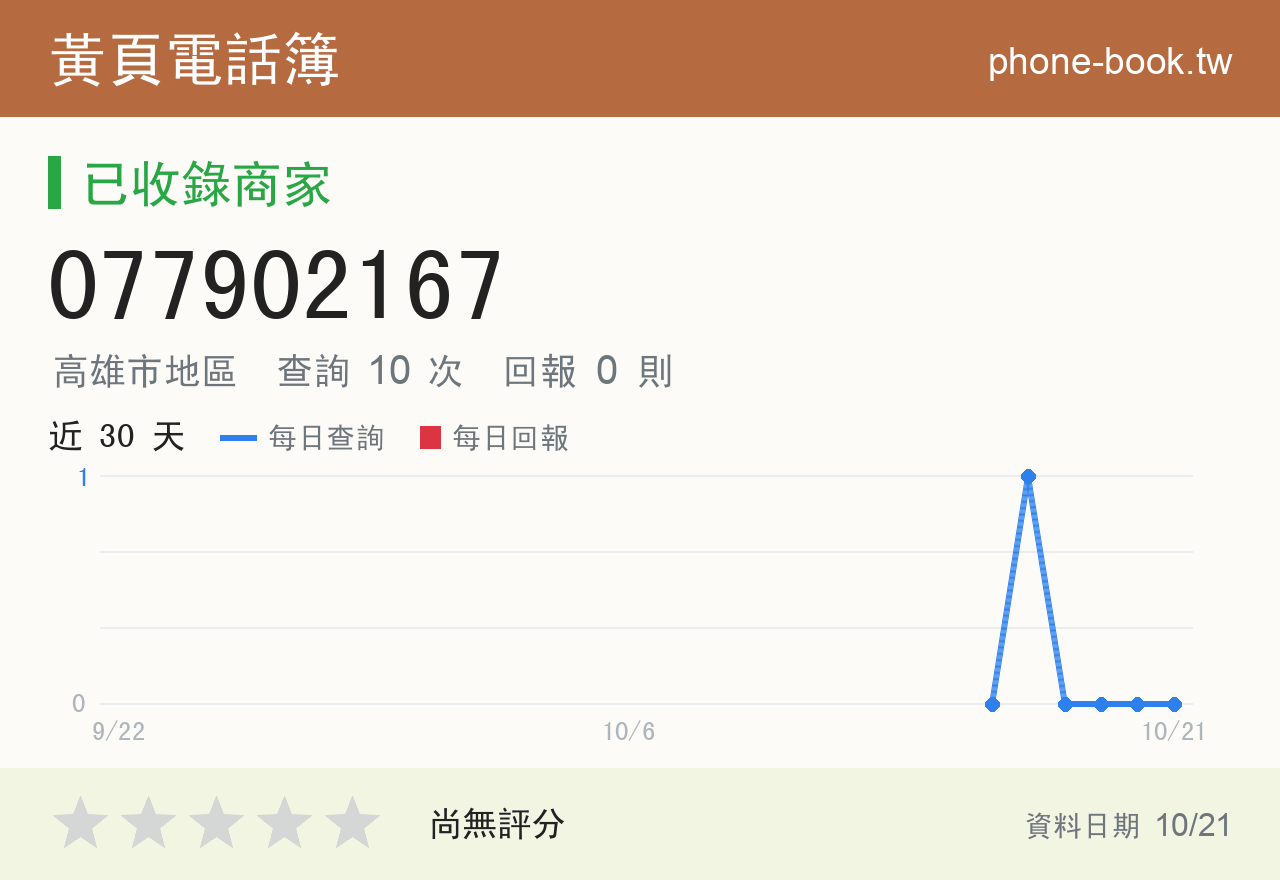077902167 評分卡：查詢 10 次、網友回報 0 則