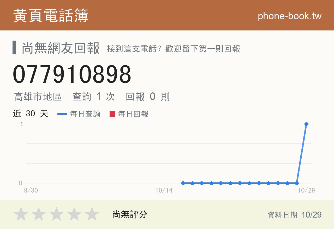 077910898 評分卡：查詢 1 次、網友回報 0 則