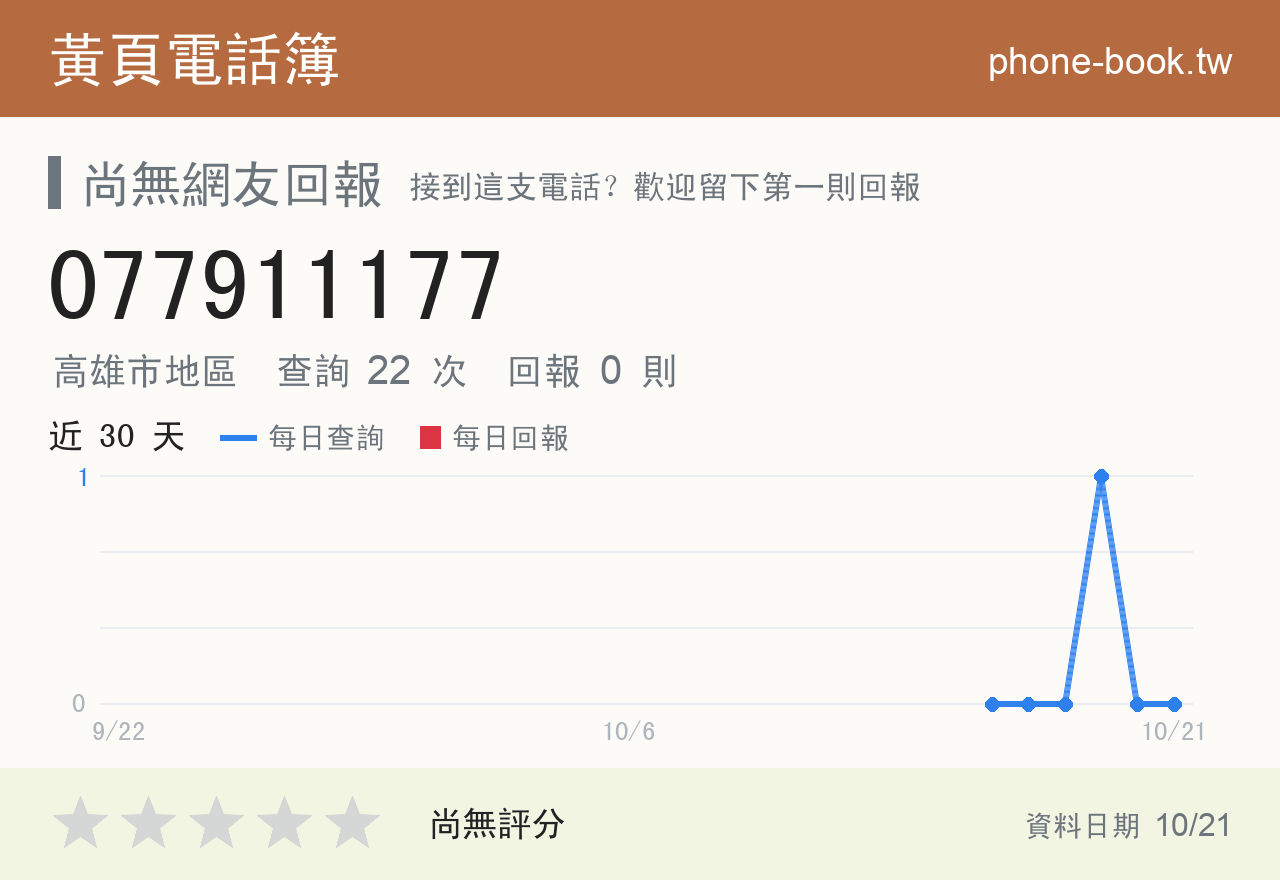 077911177 評分卡：查詢 22 次、網友回報 0 則