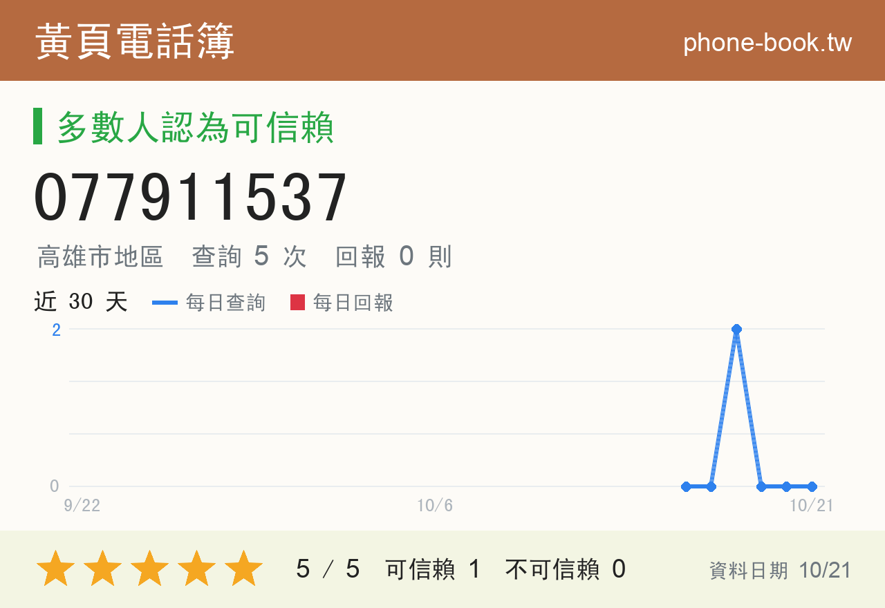 077911537 評分卡：查詢 6 次、網友回報 0 則