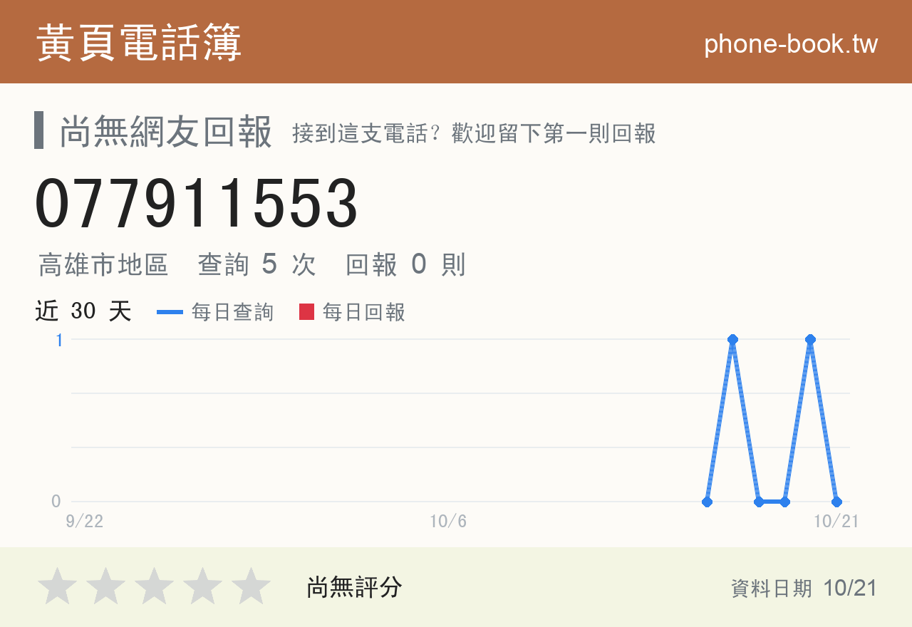 077911553 評分卡：查詢 5 次、網友回報 0 則