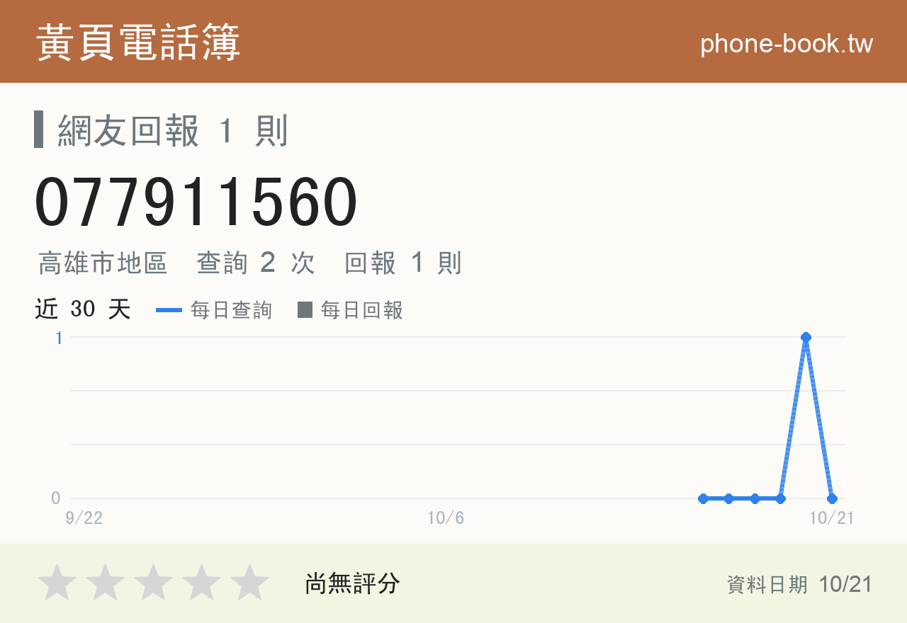 077911560 評分卡：查詢 2 次、網友回報 1 則