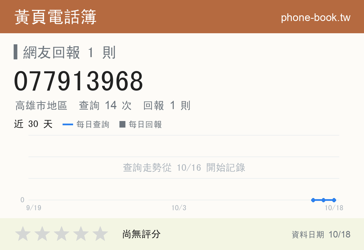 077913968 評分卡：查詢 14 次、網友回報 1 則