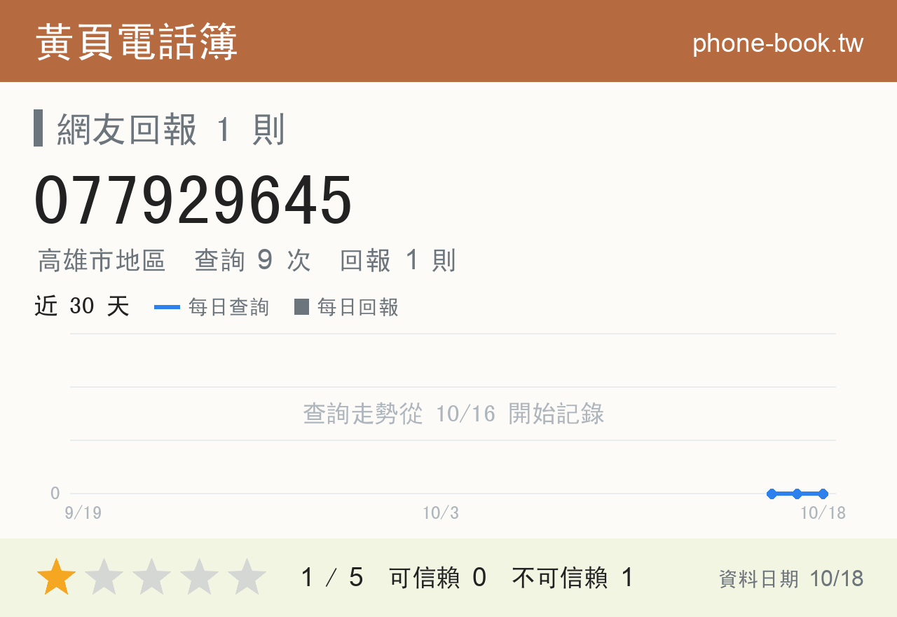 077929645 評分卡：查詢 9 次、網友回報 1 則