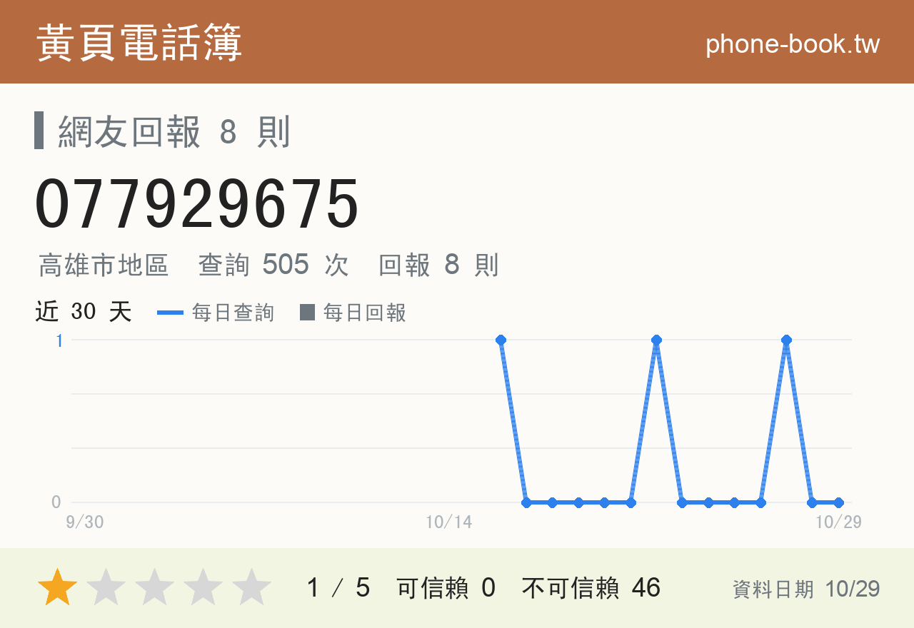 077929675 評分卡：查詢 505 次、網友回報 8 則