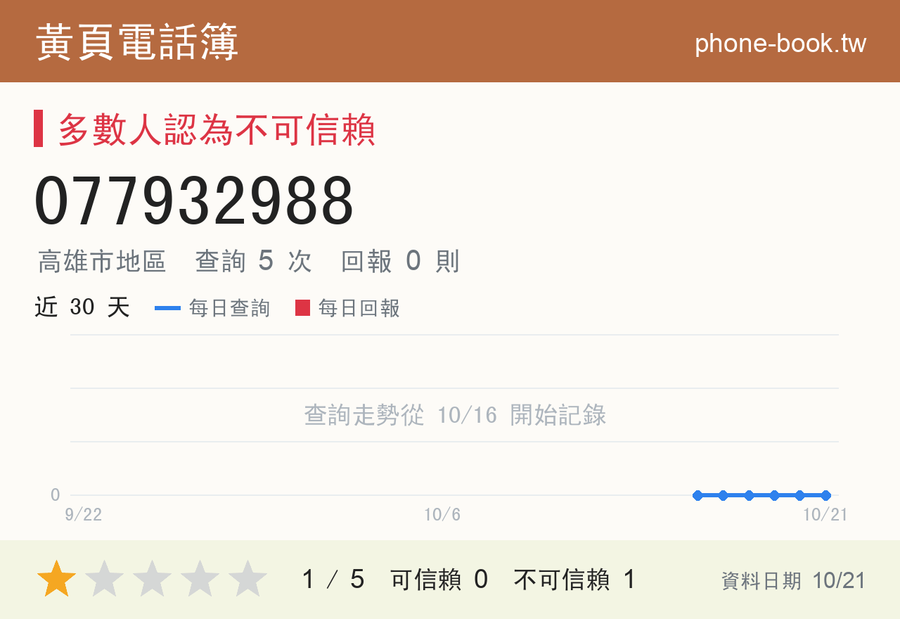 077932988 評分卡：查詢 5 次、網友回報 0 則