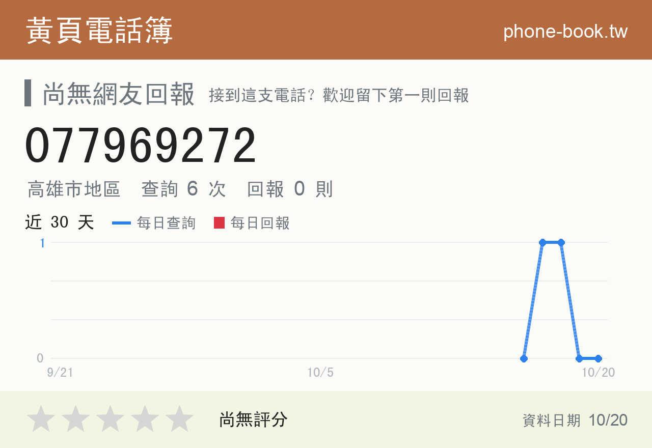 077969272 評分卡：查詢 6 次、網友回報 0 則