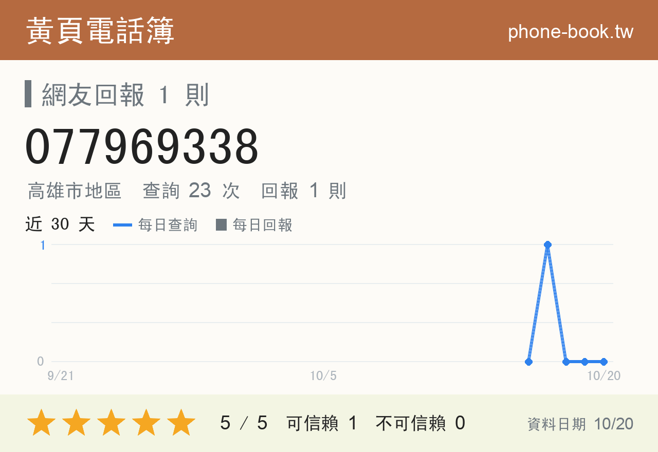 077969338 評分卡：查詢 23 次、網友回報 1 則