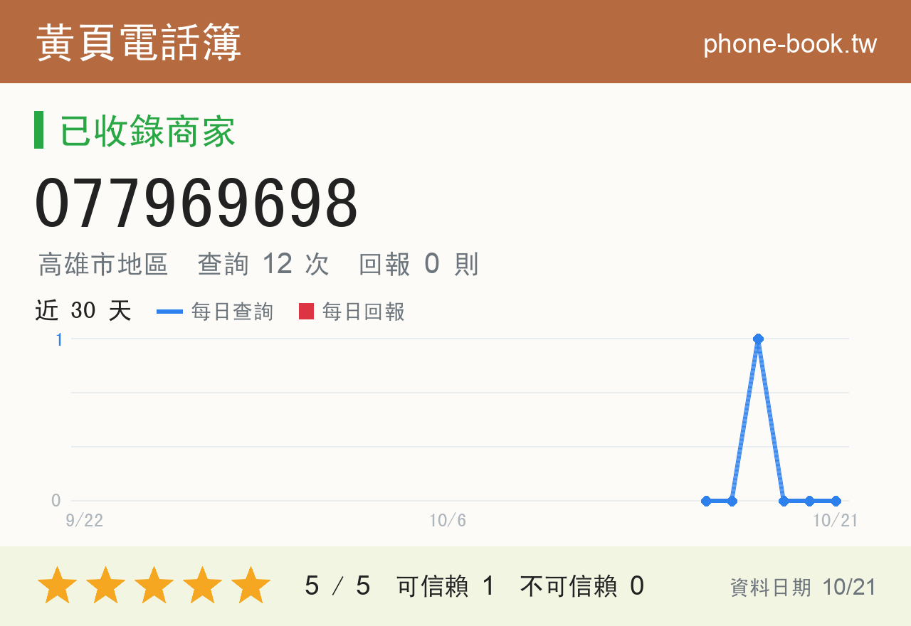 077969698 評分卡：查詢 12 次、網友回報 0 則