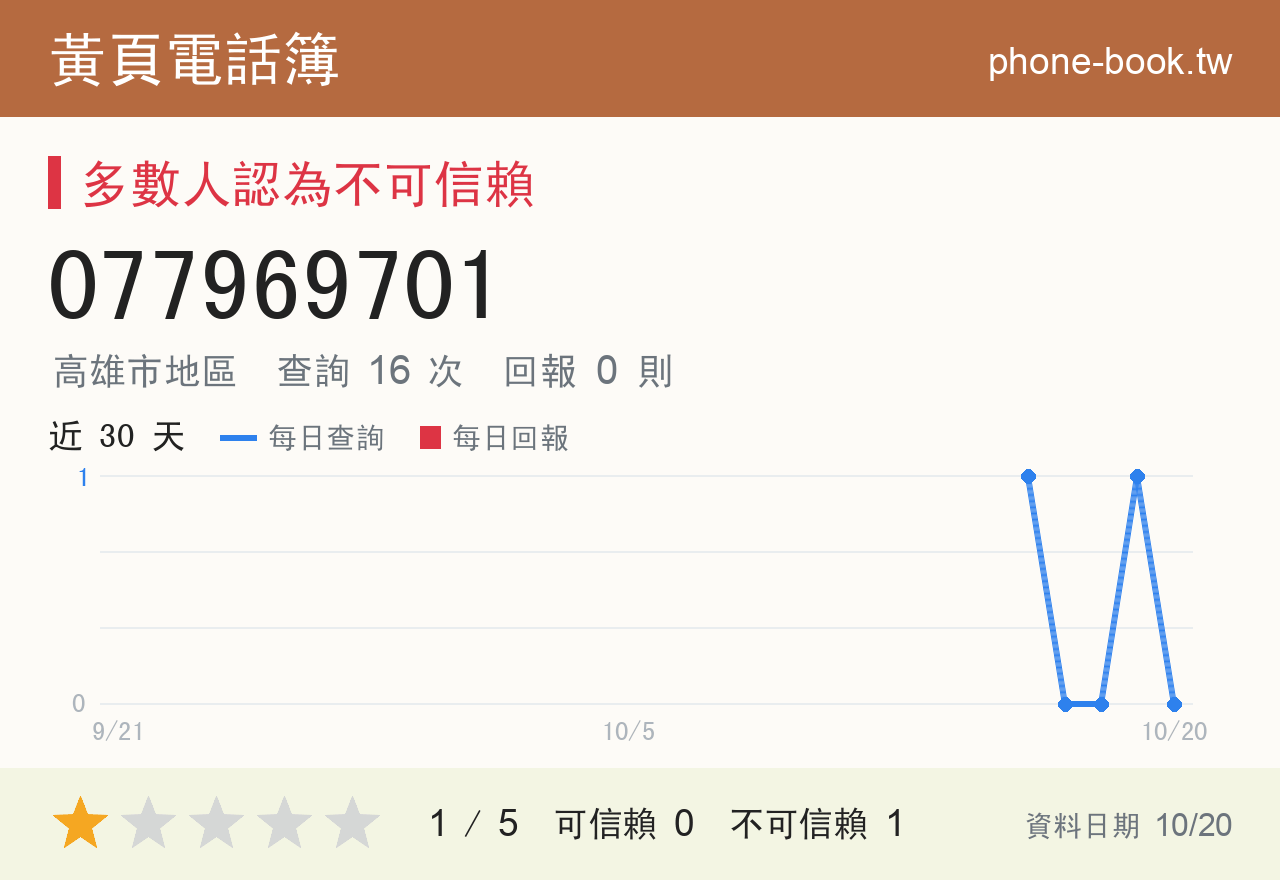 077969701 評分卡：查詢 16 次、網友回報 0 則