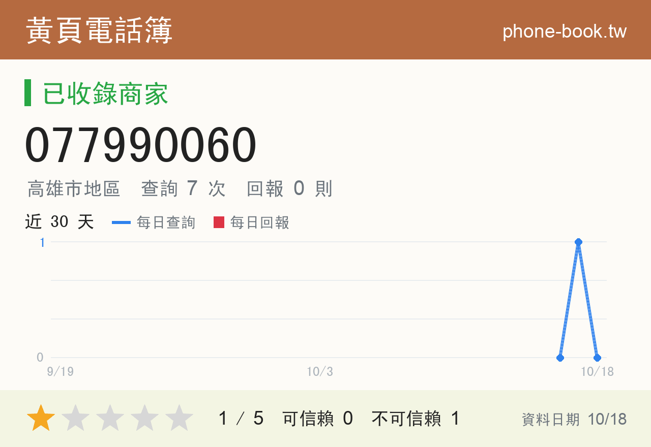 077990060 評分卡：查詢 7 次、網友回報 0 則