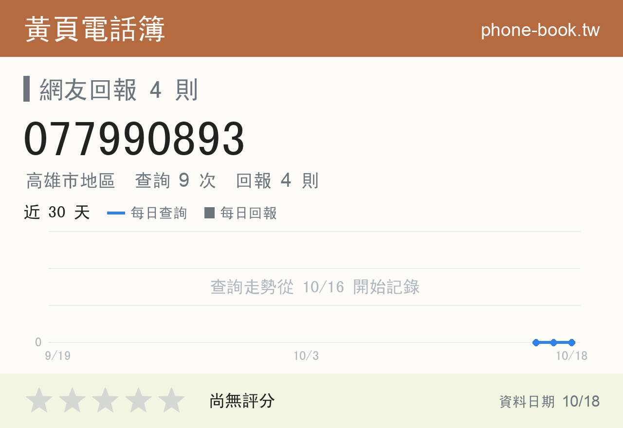 077990893 評分卡：查詢 9 次、網友回報 4 則
