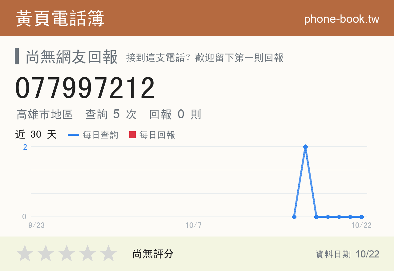 077997212 評分卡：查詢 5 次、網友回報 0 則