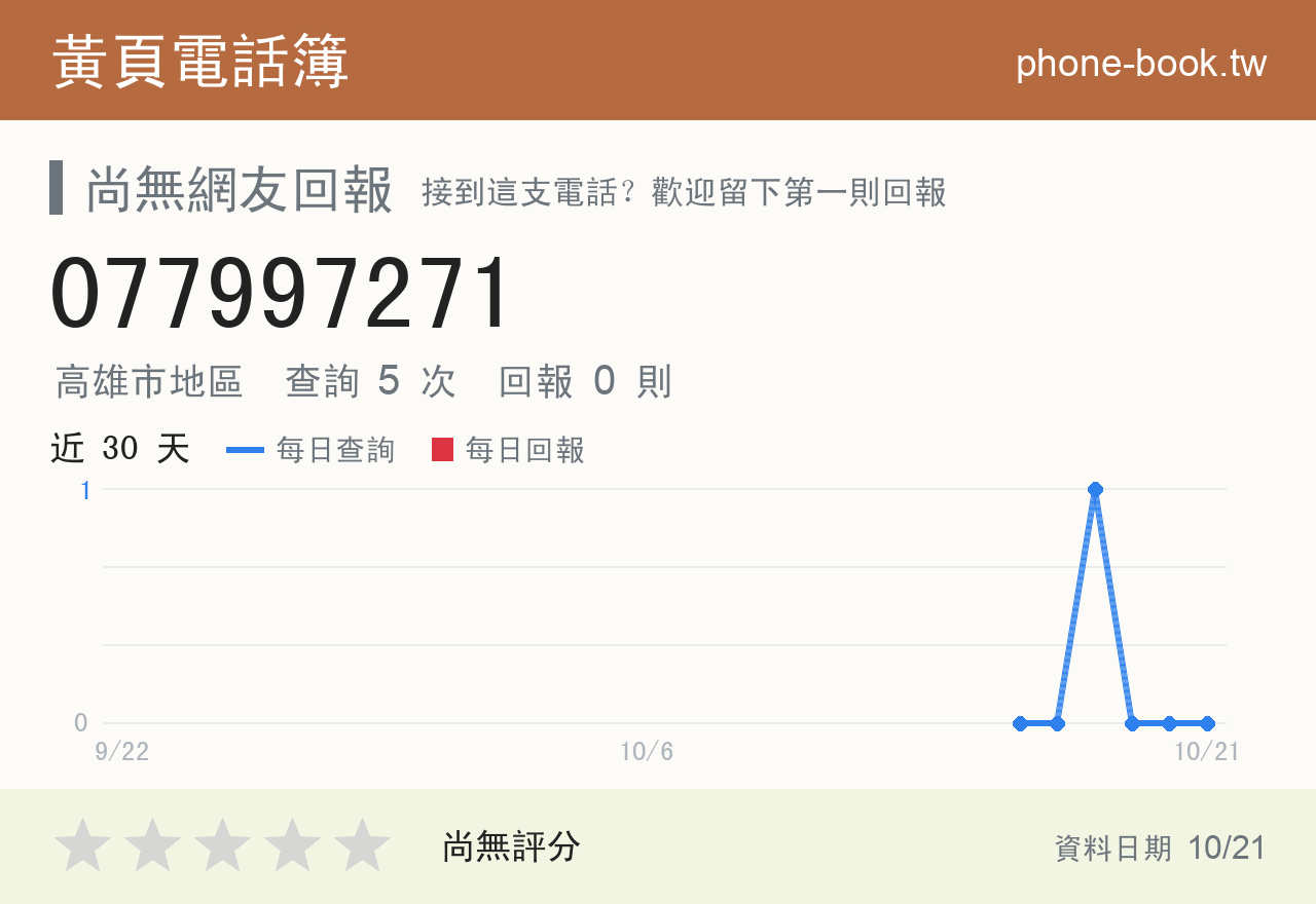 077997271 評分卡：查詢 5 次、網友回報 0 則