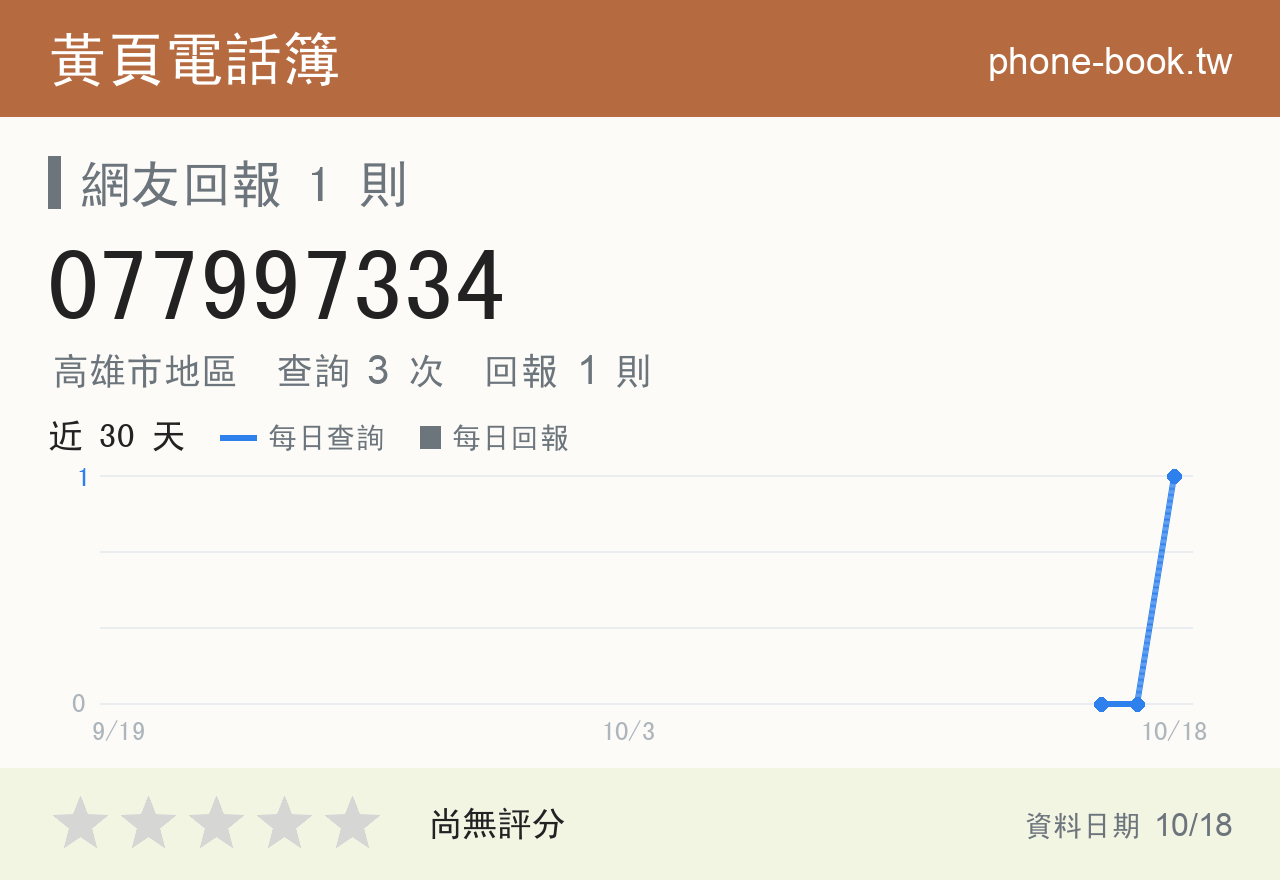 077997334 評分卡：查詢 2 次、網友回報 1 則