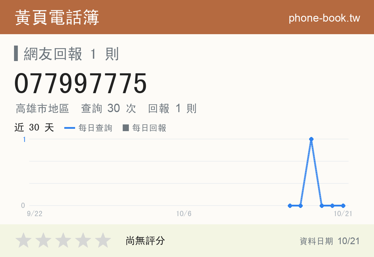 077997775 評分卡：查詢 30 次、網友回報 1 則