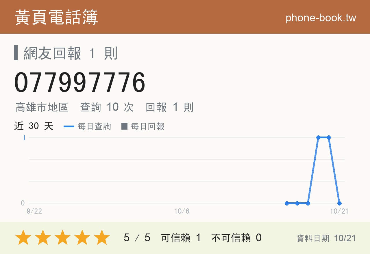 077997776 評分卡：查詢 10 次、網友回報 1 則