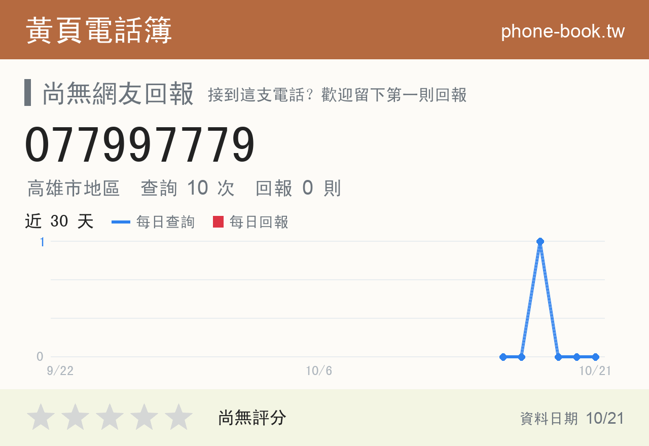 077997779 評分卡：查詢 10 次、網友回報 0 則