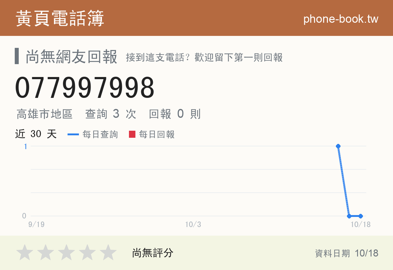 077997998 評分卡：查詢 3 次、網友回報 0 則