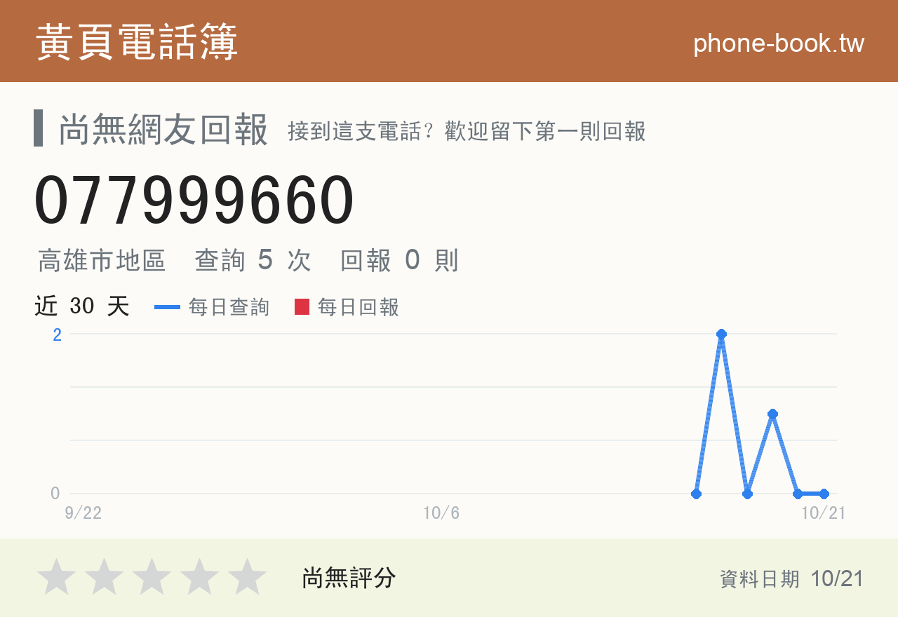 077999660 評分卡：查詢 5 次、網友回報 0 則