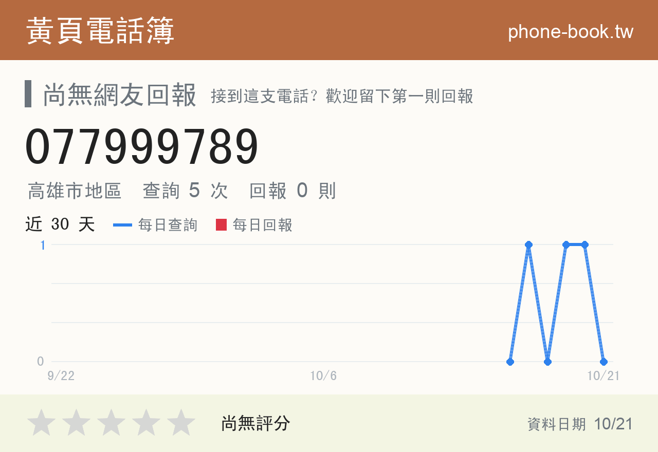 077999789 評分卡：查詢 5 次、網友回報 0 則