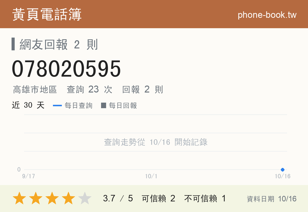 078020595 評分卡：查詢 23 次、網友回報 2 則