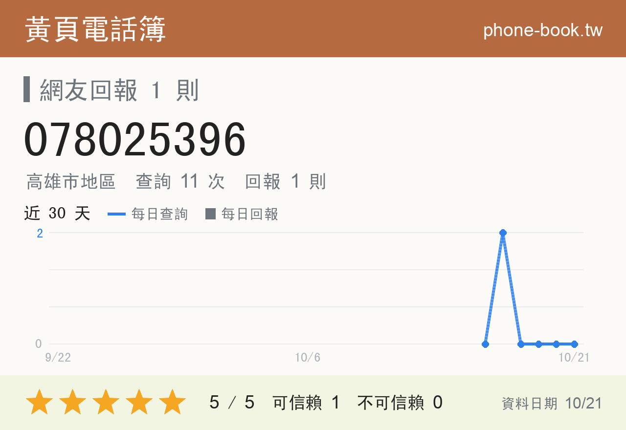 078025396 評分卡：查詢 11 次、網友回報 1 則