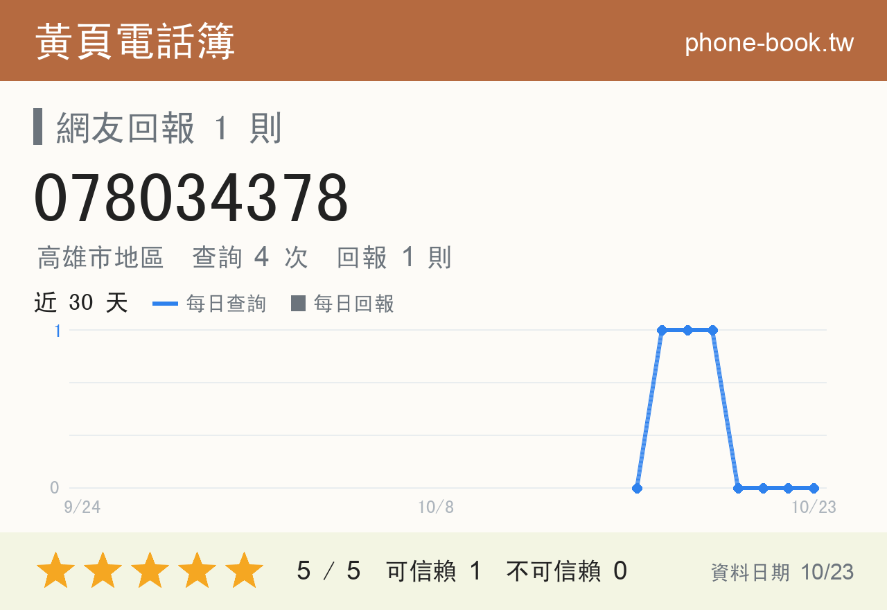 078034378 評分卡：查詢 4 次、網友回報 1 則