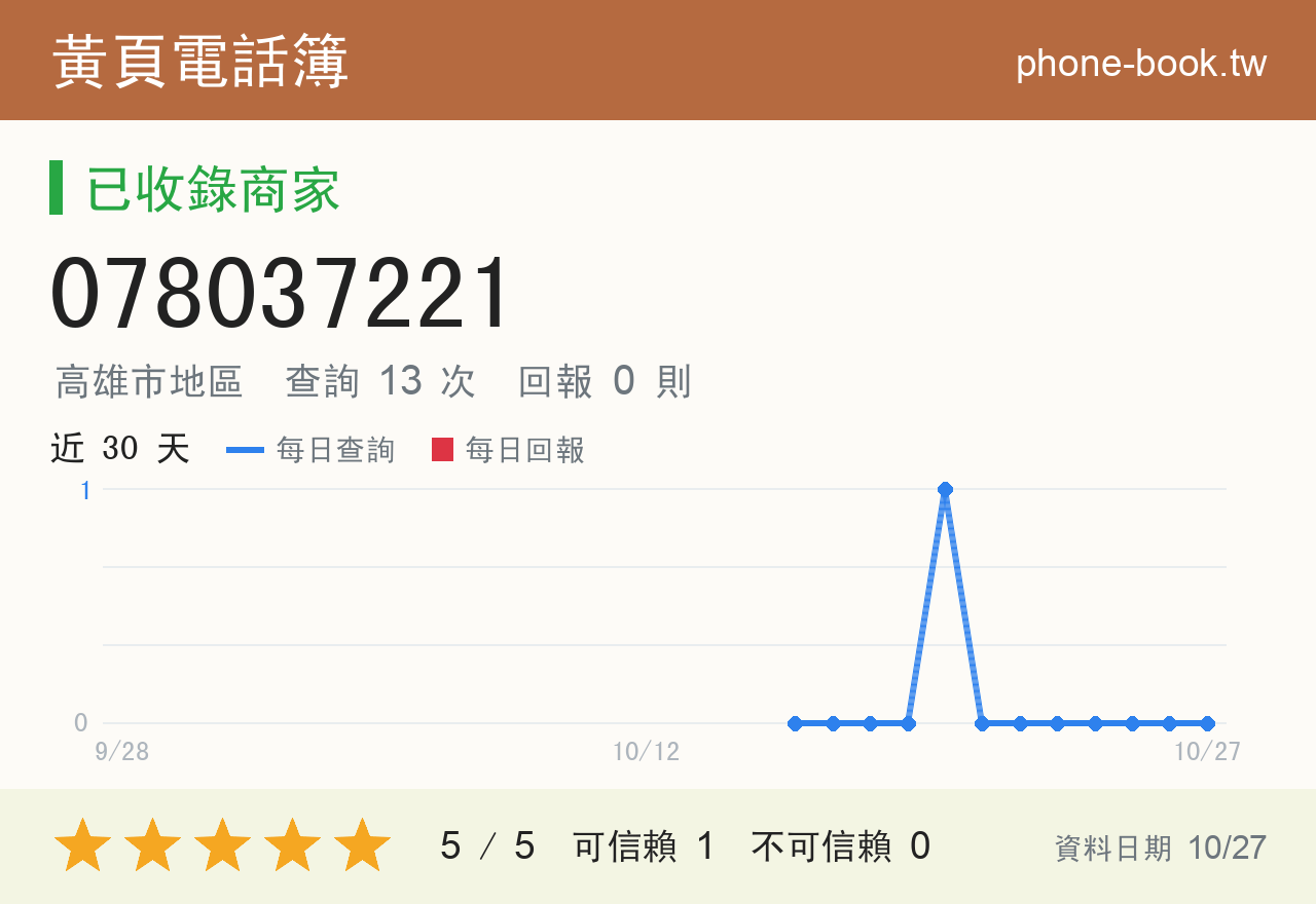 078037221 評分卡：查詢 13 次、網友回報 0 則