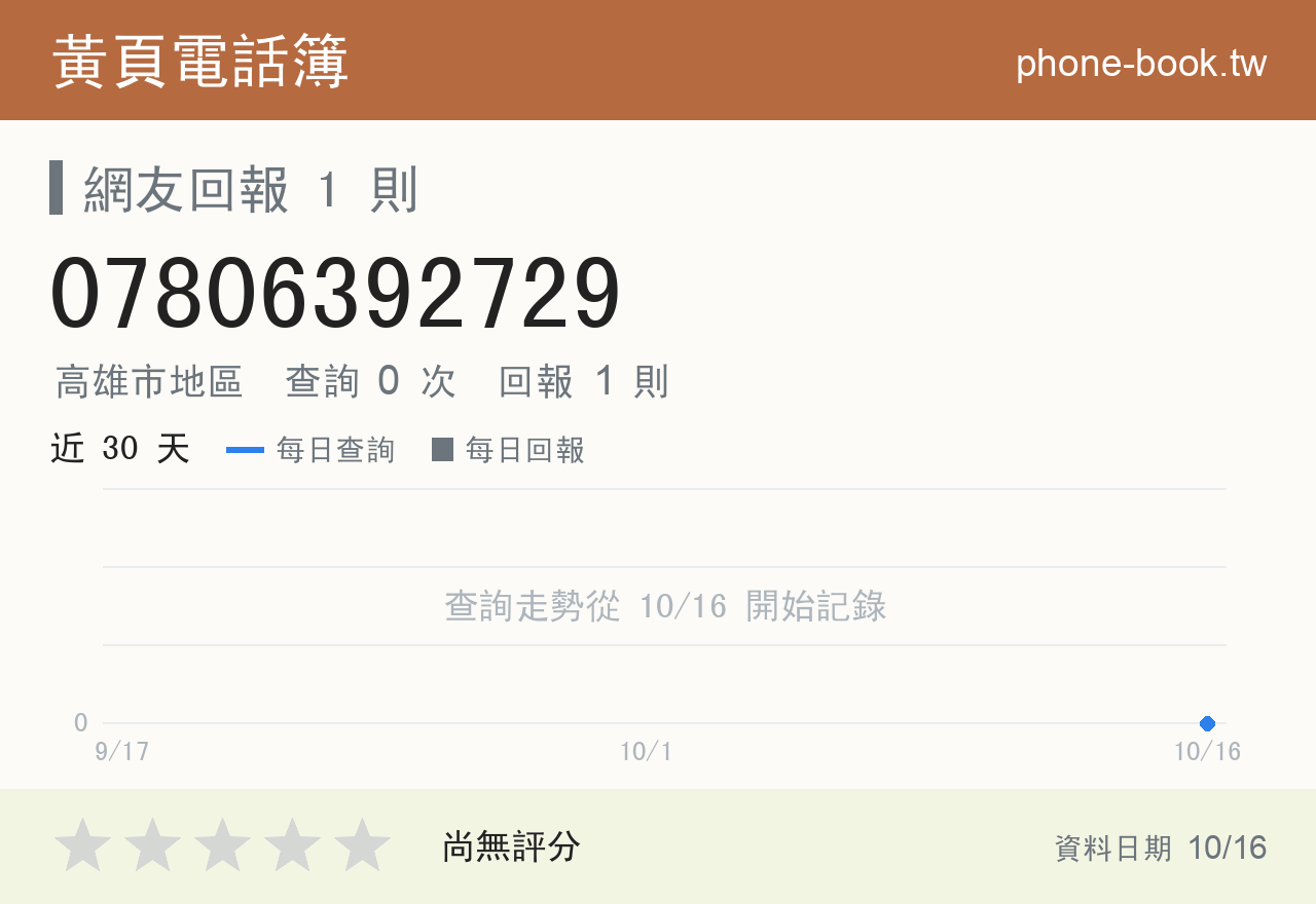 07806392729 評分卡：查詢 0 次、網友回報 1 則