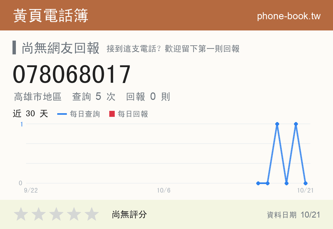 078068017 評分卡：查詢 5 次、網友回報 0 則