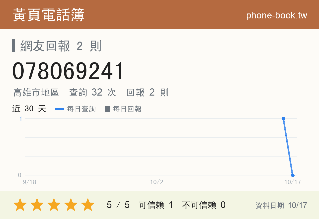 078069241 評分卡：查詢 32 次、網友回報 2 則
