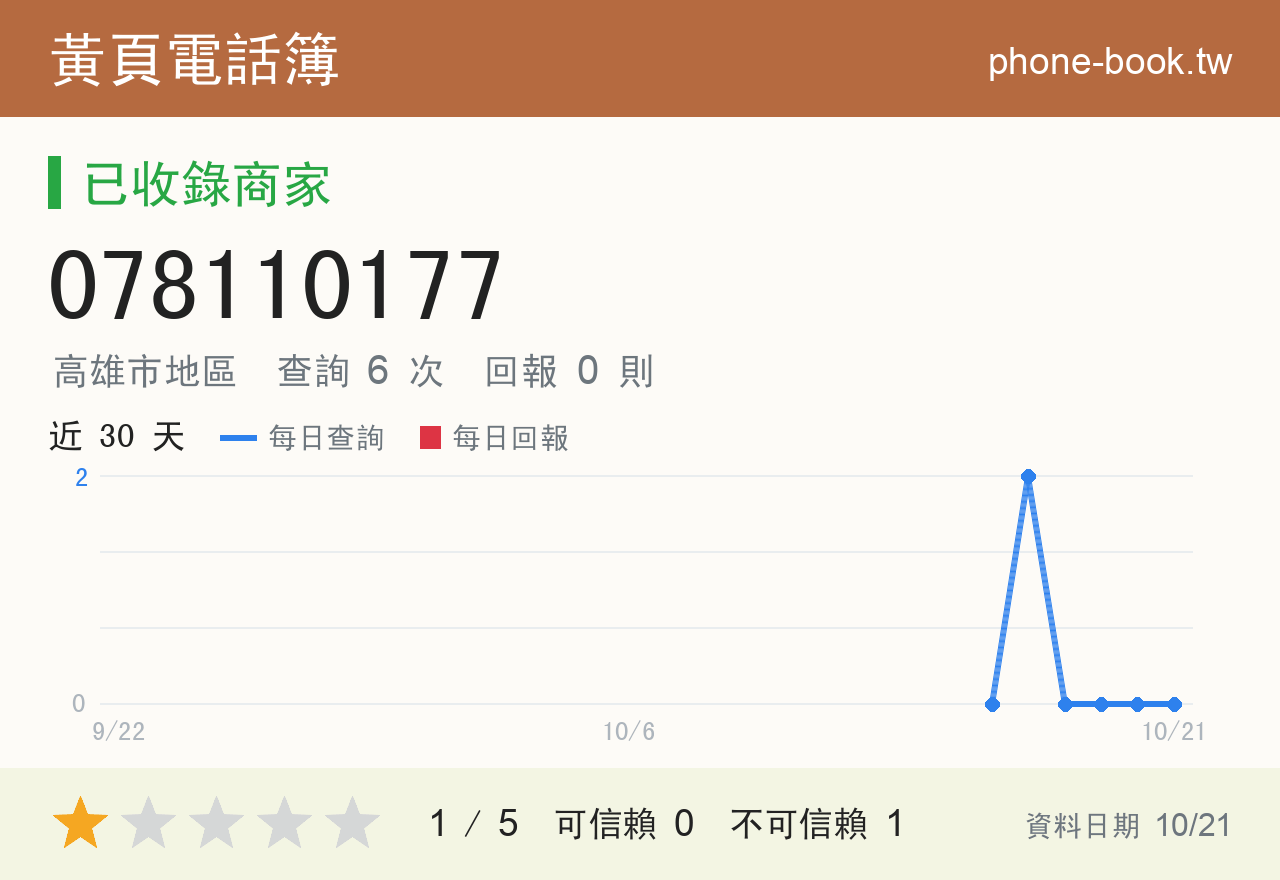 078110177 評分卡：查詢 6 次、網友回報 0 則