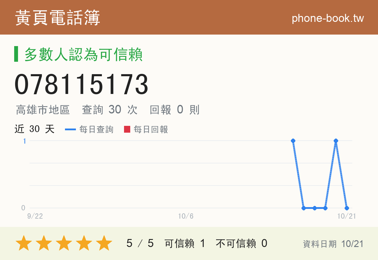 078115173 評分卡：查詢 30 次、網友回報 0 則