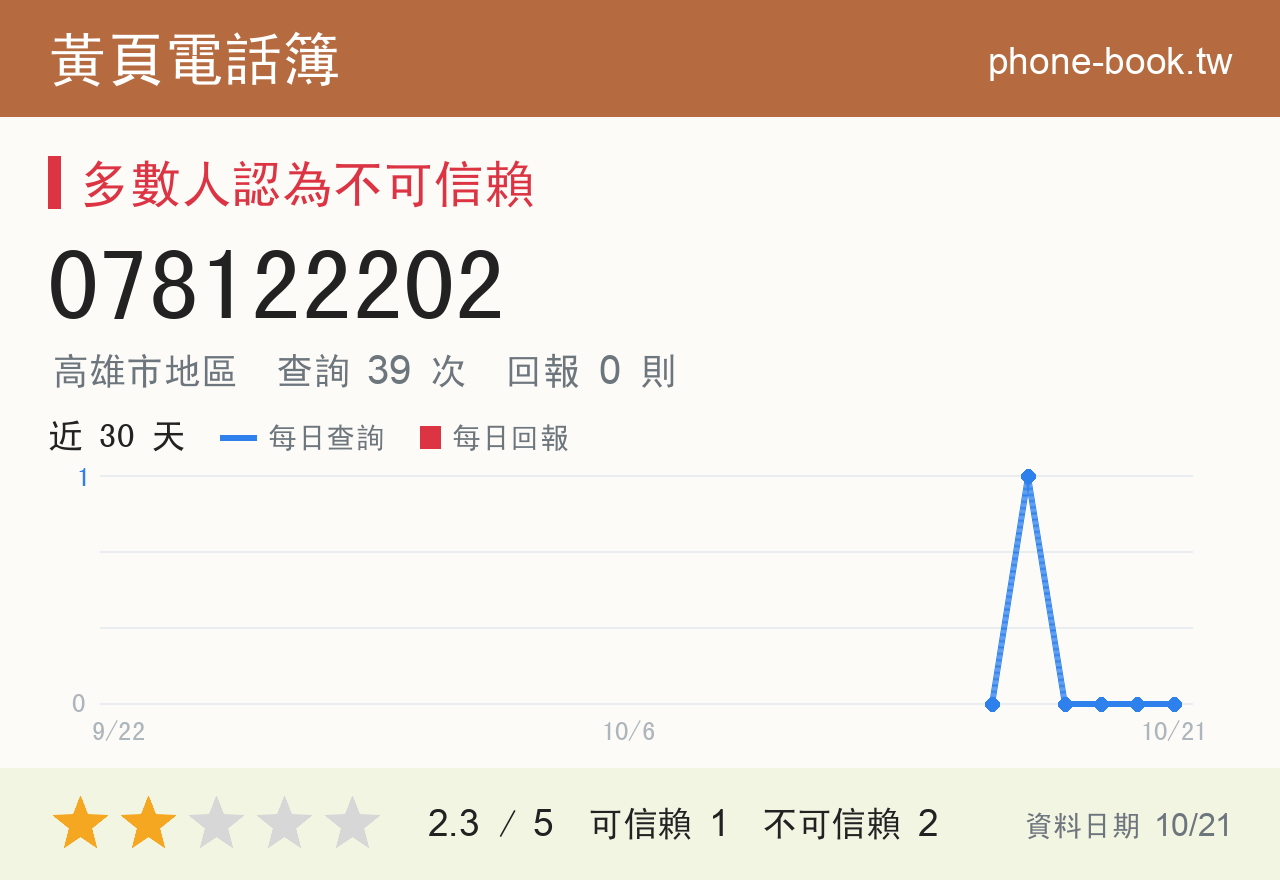 078122202 評分卡：查詢 39 次、網友回報 0 則