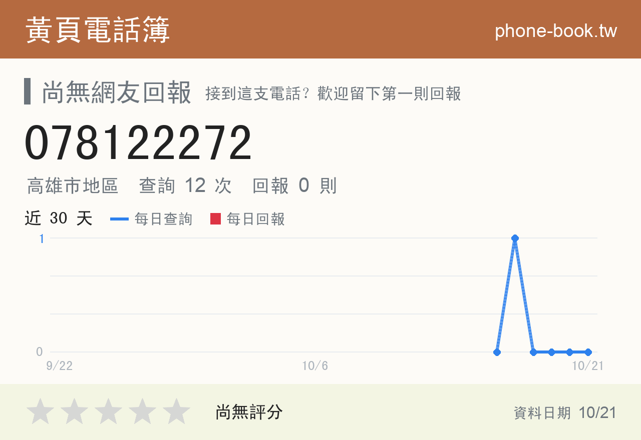 078122272 評分卡：查詢 12 次、網友回報 0 則