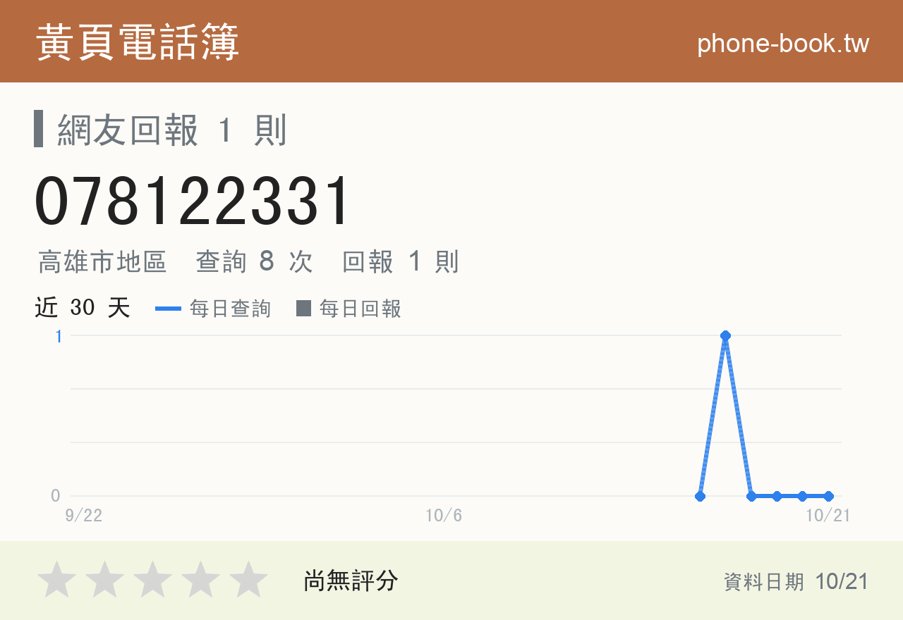 078122331 評分卡：查詢 8 次、網友回報 1 則