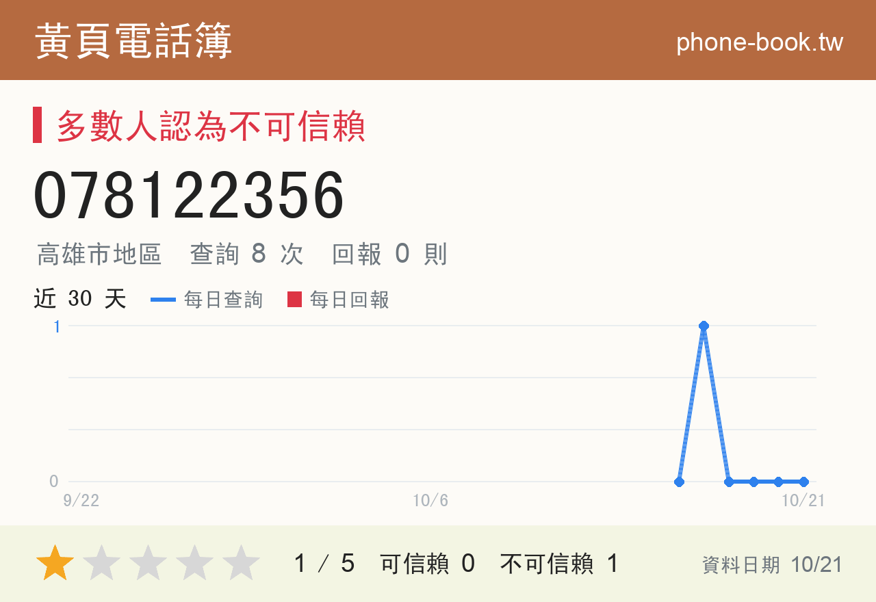 078122356 評分卡：查詢 8 次、網友回報 0 則