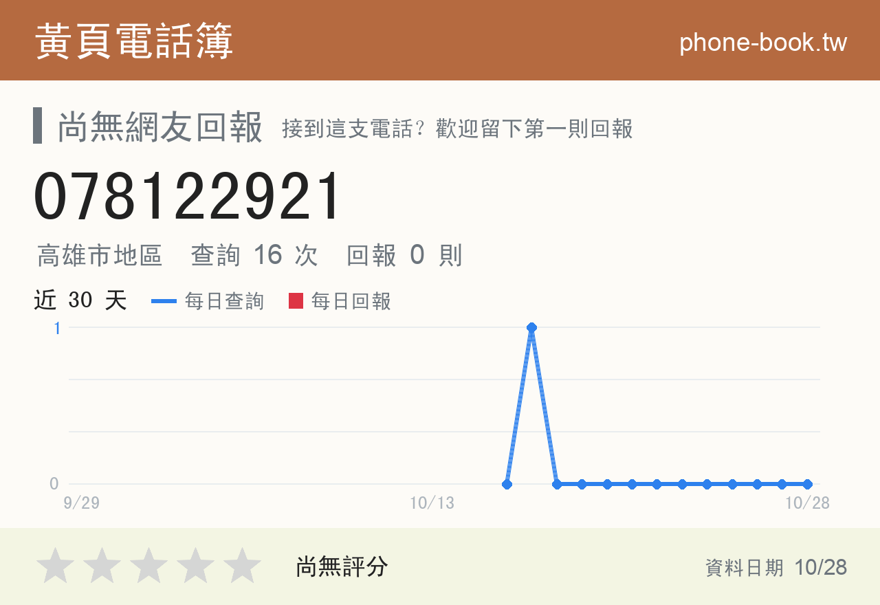 078122921 評分卡：查詢 16 次、網友回報 0 則