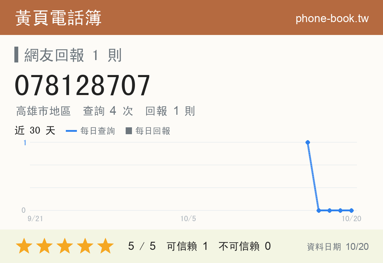 078128707 評分卡：查詢 4 次、網友回報 1 則