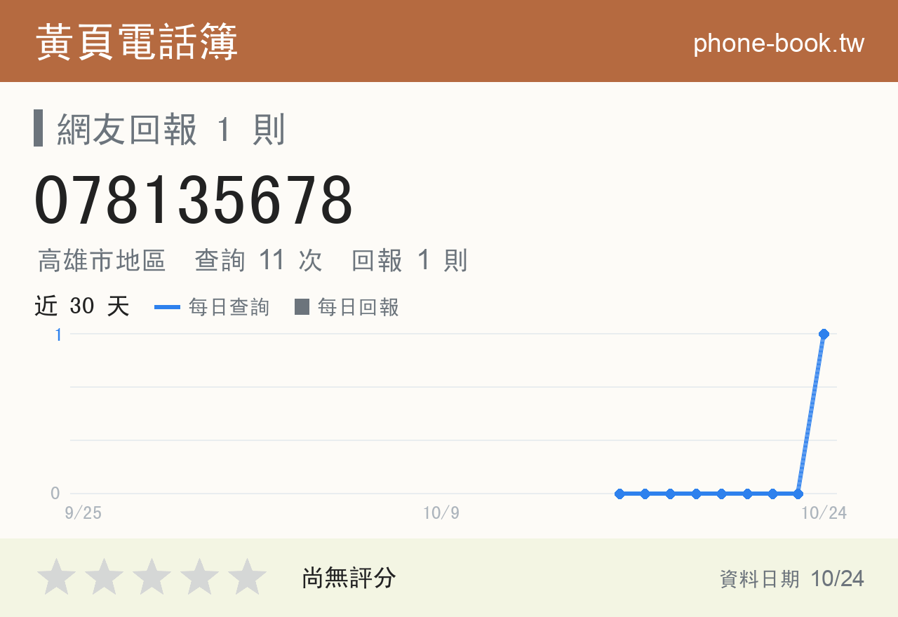078135678 評分卡：查詢 11 次、網友回報 1 則
