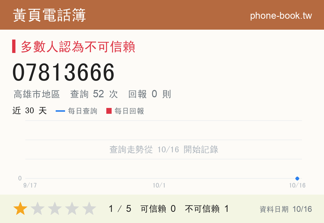 07813666 評分卡：查詢 52 次、網友回報 0 則